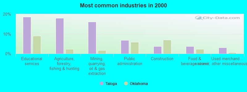 Most common industries in 2000