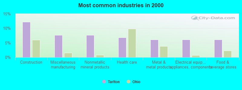 Most common industries in 2000