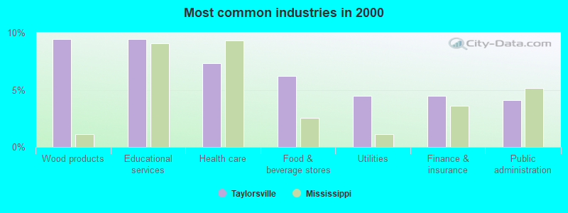 Most common industries in 2000