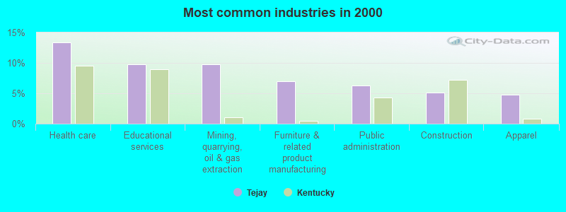 Most common industries in 2000