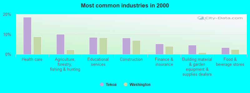 Most common industries in 2000