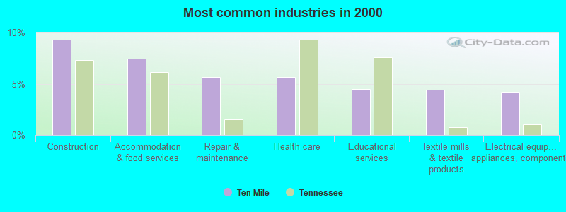 Most common industries in 2000