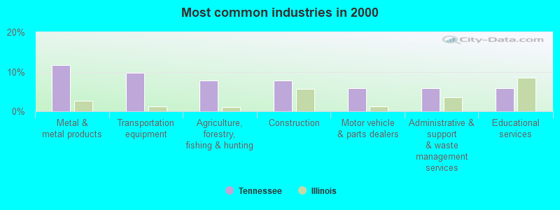 Most common industries in 2000