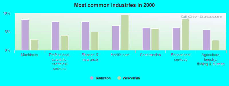 Most common industries in 2000