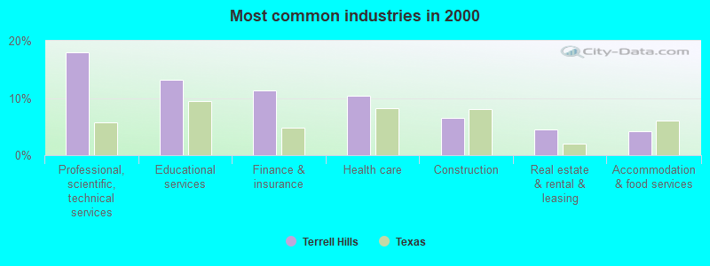 Most common industries in 2000