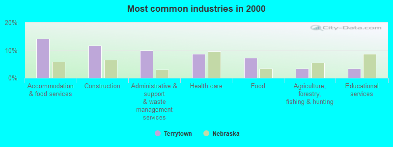 Most common industries in 2000