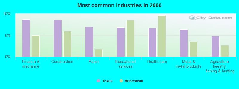 Most common industries 