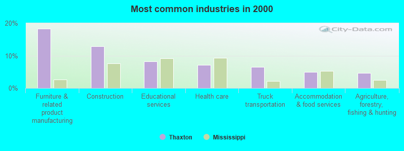 Most common industries in 2000