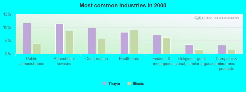 Most common industries 