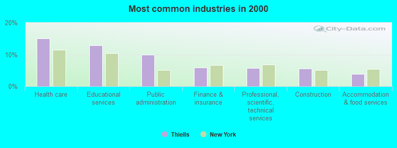 Most common industries in 2000