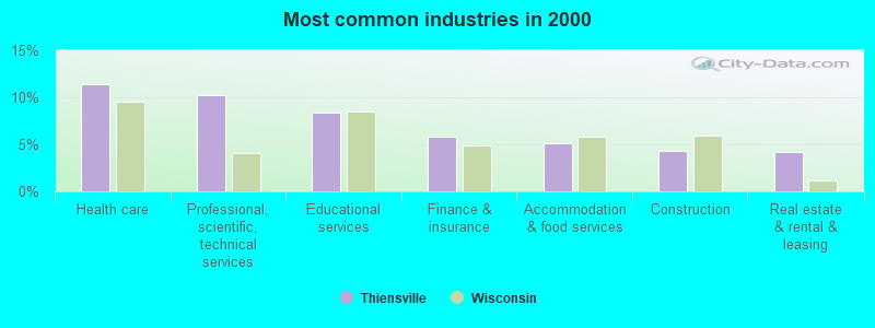 Most common industries in 2000