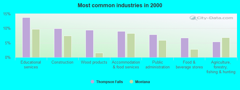 Most common industries in 2000