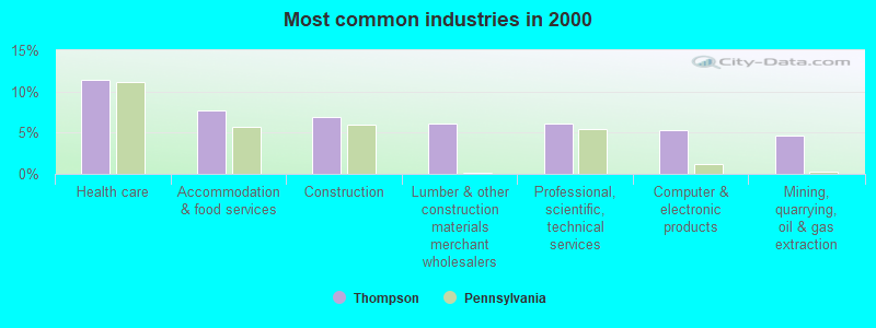 Most common industries in 2000