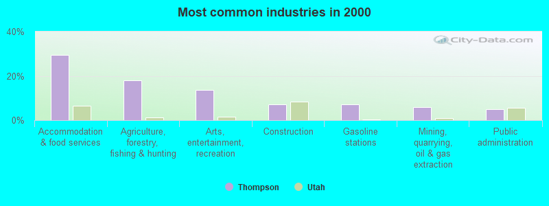 Most common industries in 2000