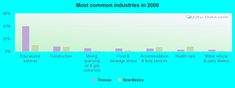 Most common industries in 2000