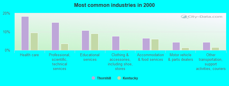 Most common industries in 2000