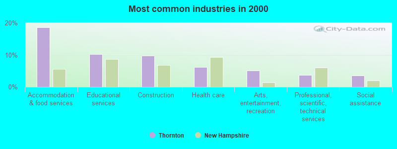 Most common industries in 2000