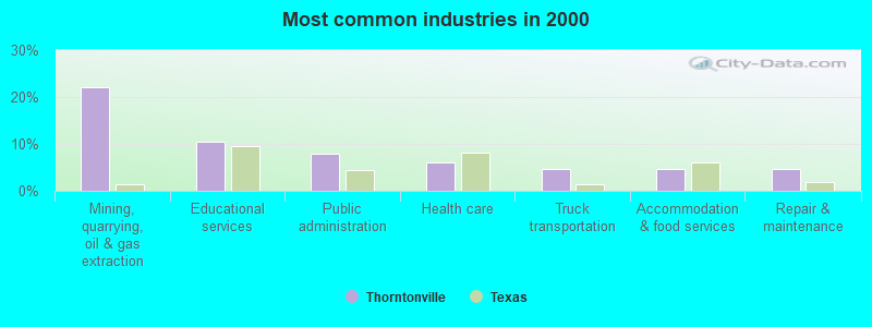 Most common industries in 2000