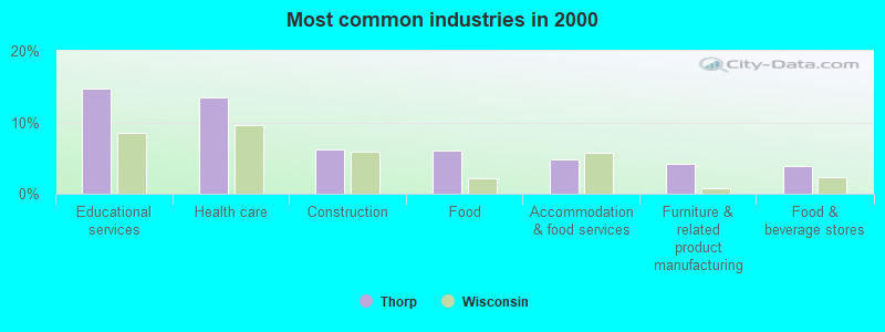 Most common industries in 2000