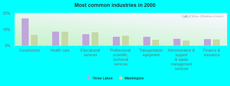 Most common industries in 2000