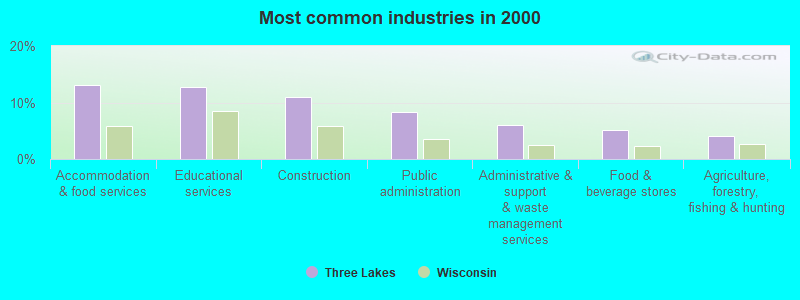 Most common industries 