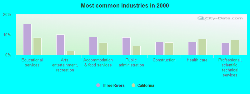 Most common industries in 2000