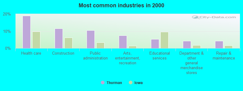 Most common industries in 2000