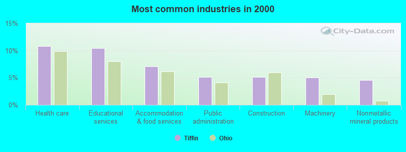 Most common industries in 2000