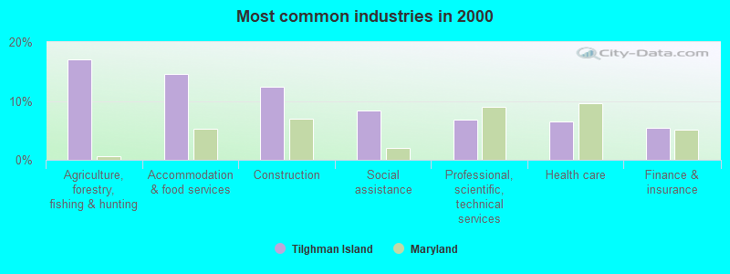 Most common industries in 2000