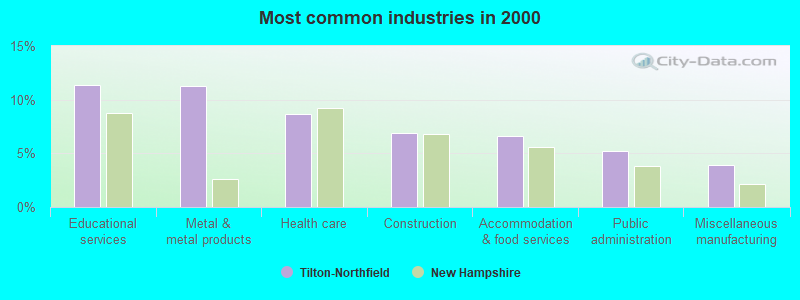 Most common industries in 2000