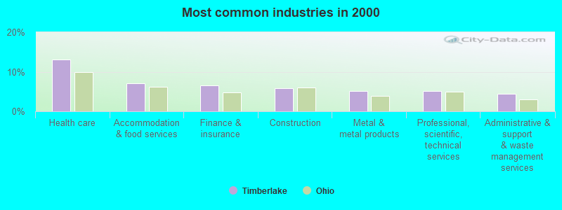 Most common industries in 2000