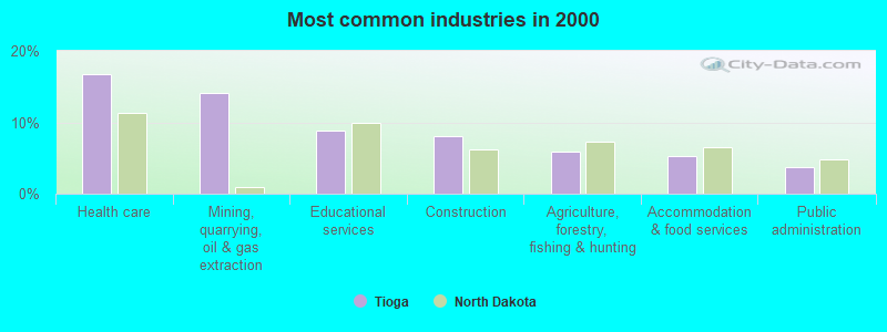 Most common industries in 2000