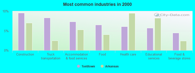 Most common industries in 2000