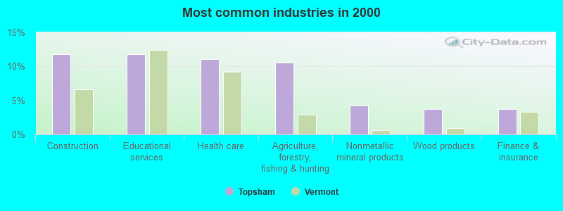 Most common industries in 2000