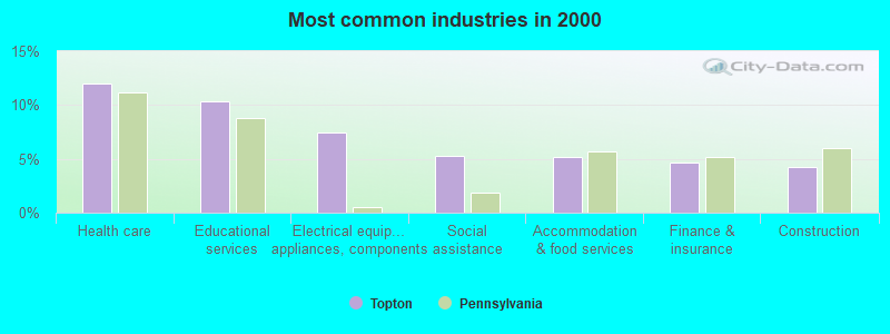 Most common industries in 2000