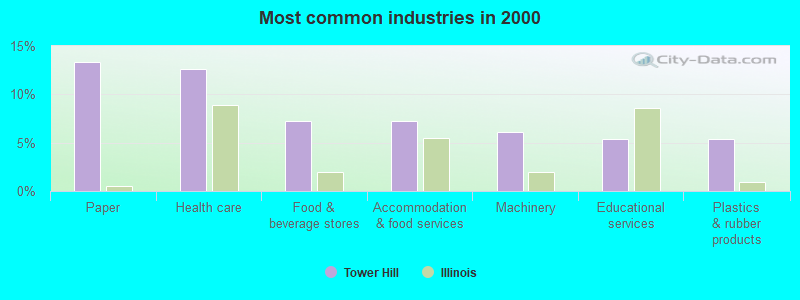 Most common industries in 2000