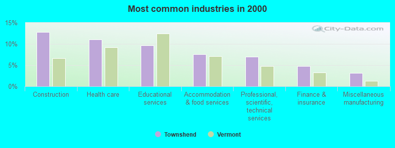 Most common industries in 2000