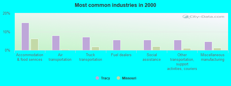 Most common industries in 2000