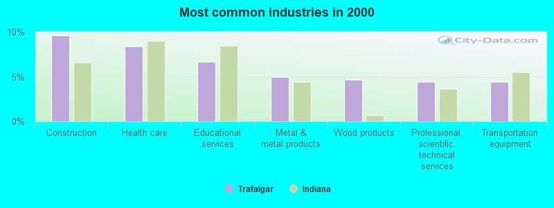 Most common industries in 2000