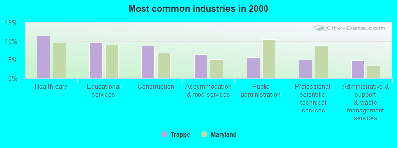 Most common industries in 2000