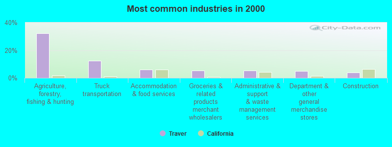 Most common industries in 2000