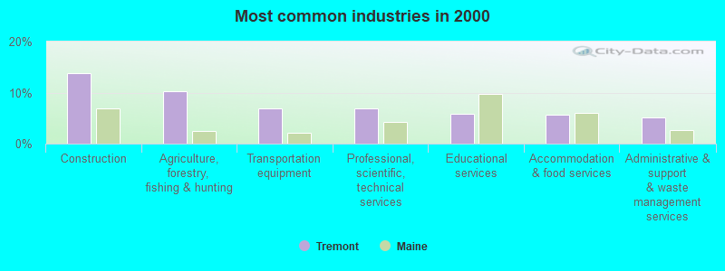 Most common industries in 2000