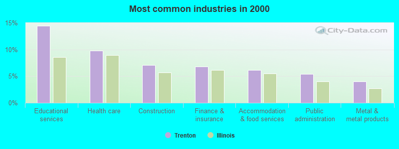 Most common industries in 2000