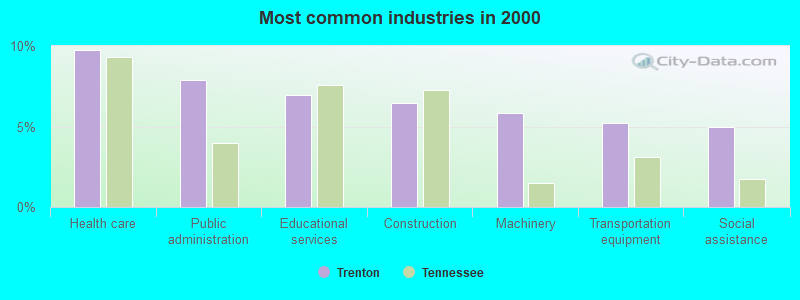 Most common industries in 2000