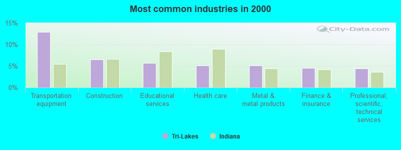 Most common industries in 2000