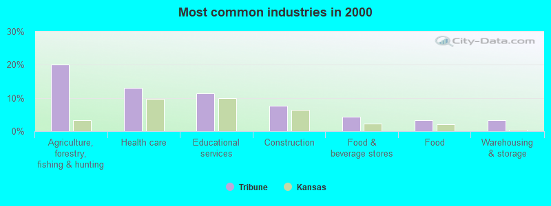 Most common industries 