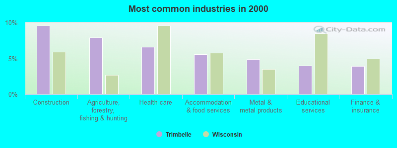 Most common industries 