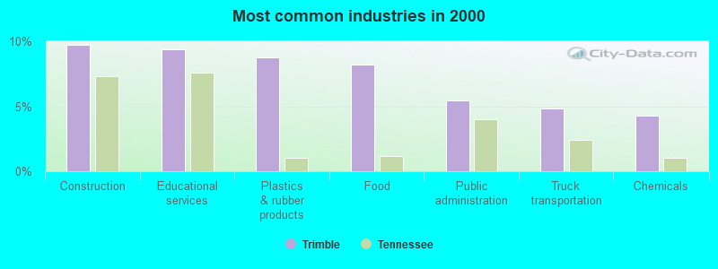 Most common industries in 2000