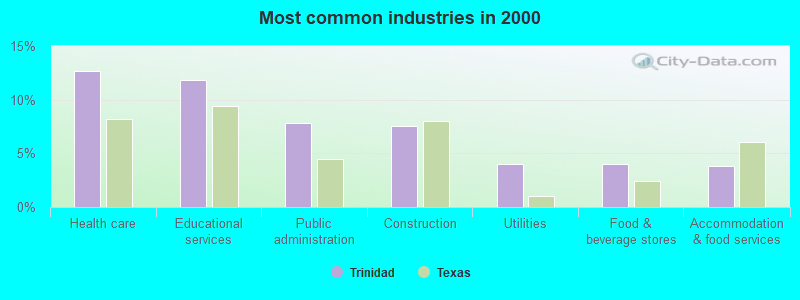 Most common industries in 2000