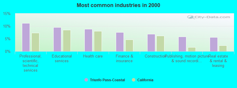 Most common industries in 2000